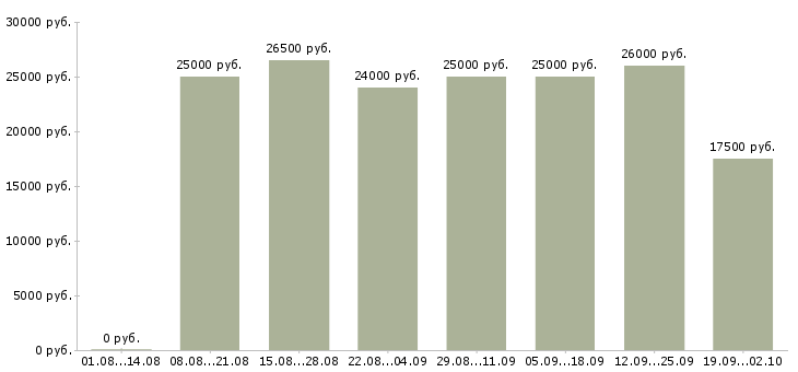 Вакансии менеджер по подбору в Красноярске - Медиана зарплат менеджер по подбору в Красноярске за 2 месяца