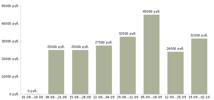 Вакансии менеджер по работе с магазинами в Уфе - Медиана зарплат менеджер по работе с магазинами в Уфе за 2 месяца