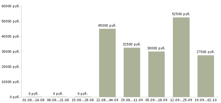 Вакансии менеджер по рекламным проектам Санкт-петербург - Медиана зарплат менеджер по рекламным проектам Санкт-петербург за 2 месяца