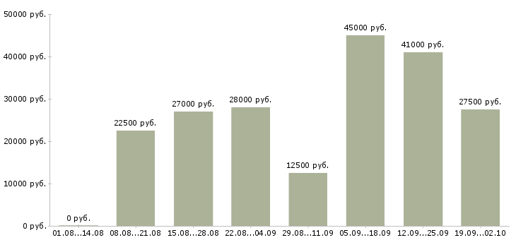Вакансии менеджер удаленно в Новосибирске - Медиана зарплат менеджер удаленно в Новосибирске за 2 месяца