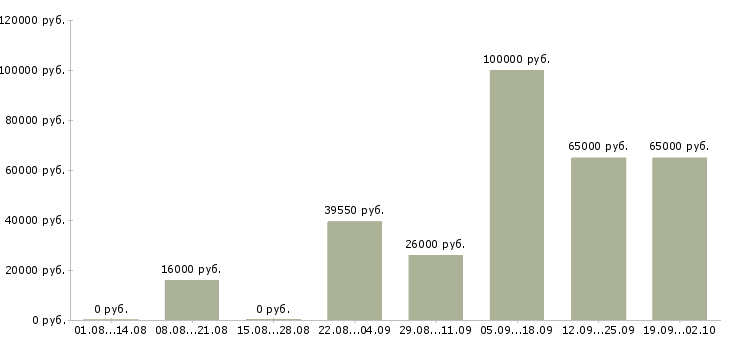 Вакансии молодой специалист в Челябинске - Медиана зарплат молодой специалист в Челябинске за 2 месяца