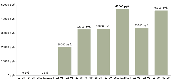 Вакансии на дому вакансии в Уфе - Медиана зарплат на дому вакансии в Уфе за 2 месяца