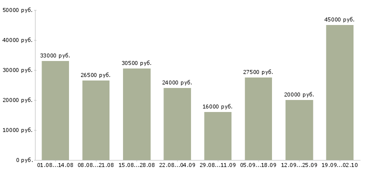 Вакансии на дому через интернет в Воронеже - Медиана зарплат на дому через интернет в Воронеже за 2 месяца