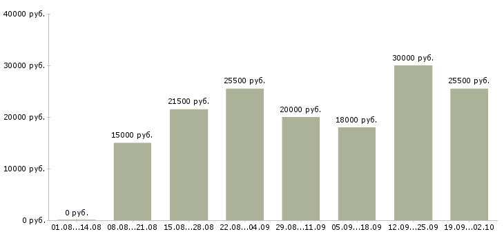 Вакансии нужны рабочие Татарстан - Медиана зарплат нужны рабочие Татарстан за 2 месяца