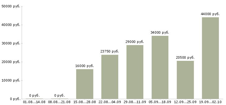 Вакансии ответственный администратор в Волгограде - Медиана зарплат ответственный администратор в Волгограде за 2 месяца