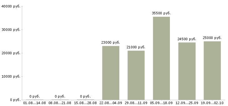 Вакансии открыта вакансия в Люберцах - Медиана зарплат открыта вакансия в Люберцах за 2 месяца