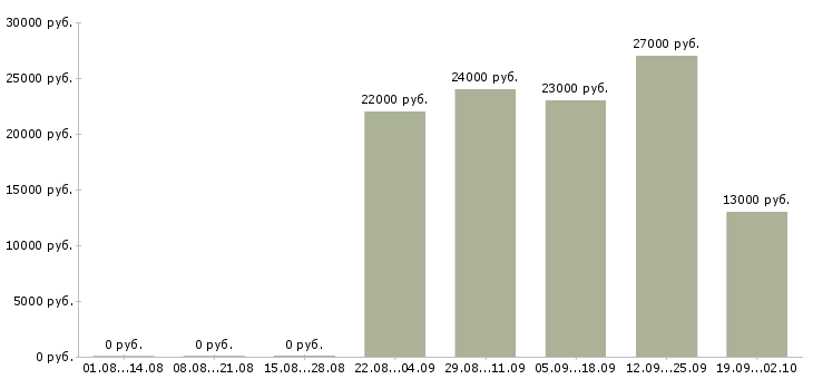 Вакансии офис менеджер кассир в Казани - Медиана зарплат офис менеджер кассир в Казани за 2 месяца