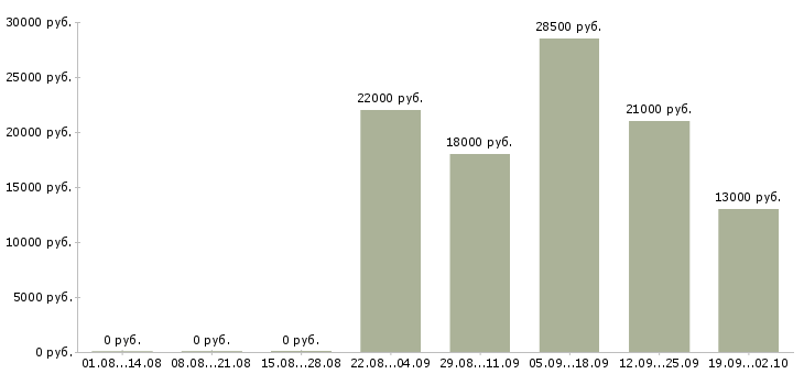 Вакансии офис менеджер кассир в Новосибирске - Медиана зарплат офис менеджер кассир в Новосибирске за 2 месяца