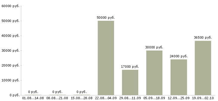 Вакансии официальный представитель компании в Уфе - Медиана зарплат официальный представитель компании в Уфе за 2 месяца
