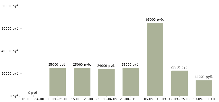 Вакансии покупатель в Астрахани - Медиана зарплат покупатель в Астрахани за 2 месяца