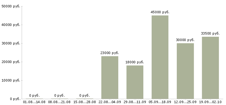 Вакансии помощник Орехово-зуево - Медиана зарплат помощник Орехово-зуево за 2 месяца