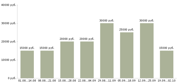 Вакансии предложение в Астрахани - Медиана зарплат предложение в Астрахани за 2 месяца