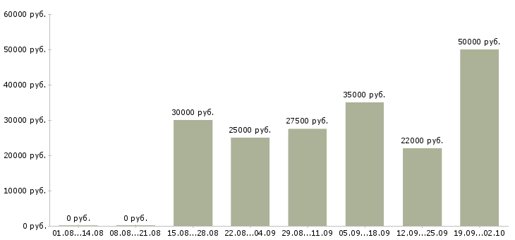 Вакансии программист с Татарстан - Медиана зарплат программист с Татарстан за 2 месяца