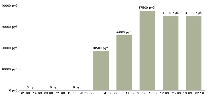 Вакансии продавец кассир в Мурманске - Медиана зарплат продавец кассир в Мурманске за 2 месяца