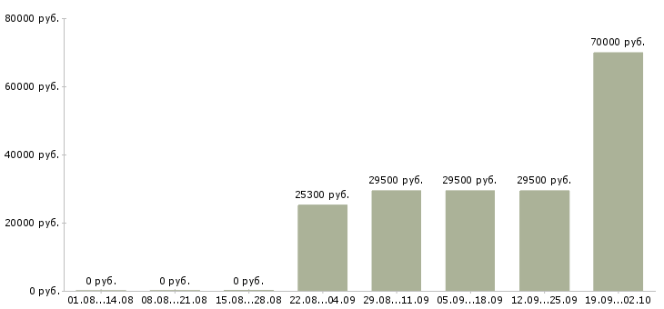 Вакансии продавцам в Тюмени - Медиана зарплат продавцам в Тюмени за 2 месяца