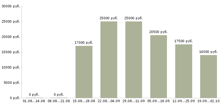 Вакансии продажа рекламы Татарстан - Медиана зарплат продажа рекламы Татарстан за 2 месяца
