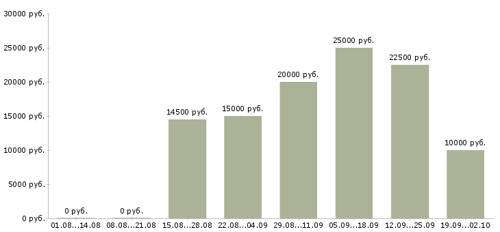 Вакансии работаем дома в интернете обучение в Калуге - Медиана зарплат работаем дома в интернете обучение в Калуге за 2 месяца