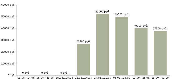 Вакансии рабочие вахтой в Чебоксарах - Медиана зарплат рабочие вахтой в Чебоксарах за 2 месяца
