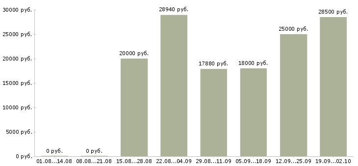 Вакансии рабочий в производство в Перми - Медиана зарплат рабочий в производство в Перми за 2 месяца
