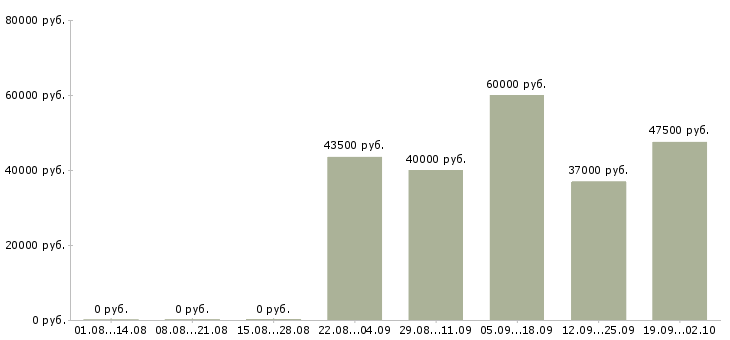 Вакансии рабочий на вахту в Тольятти - Медиана зарплат рабочий на вахту в Тольятти за 2 месяца