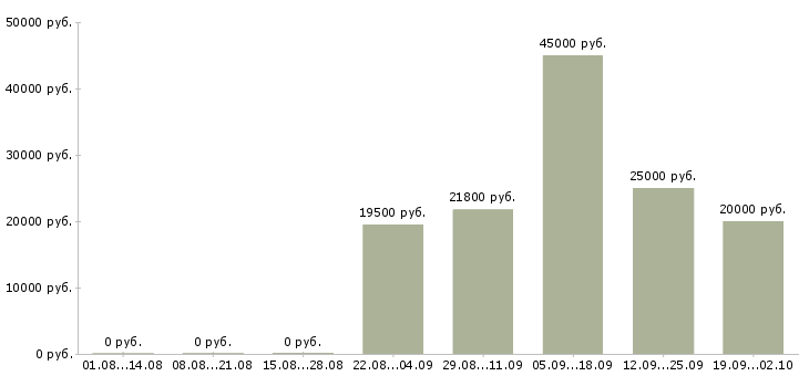 Вакансии рабочий на выкладку товаров в Новосибирске - Медиана зарплат рабочий на выкладку товаров в Новосибирске за 2 месяца