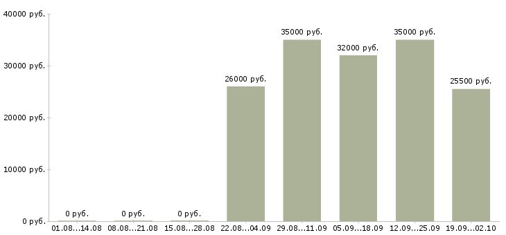Вакансии рабочий на производство в Рязани - Медиана зарплат рабочий на производство в Рязани за 2 месяца