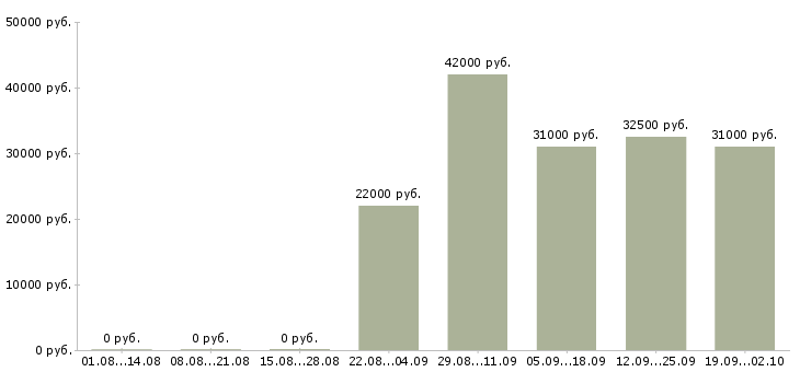 Вакансии руководитель в офис Ингушетия - Медиана зарплат руководитель в офис Ингушетия за 2 месяца