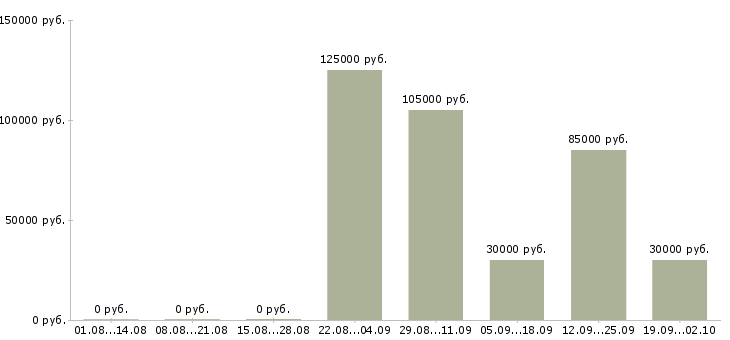 Вакансии руководитель предприятия в Новосибирске - Медиана зарплат руководитель предприятия в Новосибирске за 2 месяца