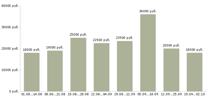Вакансии с почтой в Пскове - Медиана зарплат с почтой в Пскове за 2 месяца