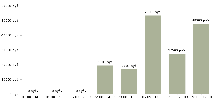 Вакансии секретарь компании в Костроме - Медиана зарплат секретарь компании в Костроме за 2 месяца