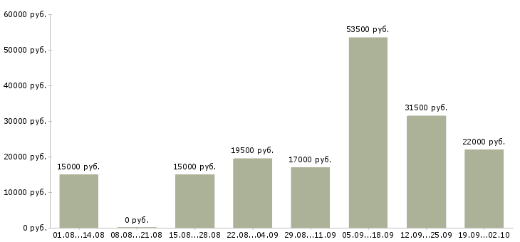 Вакансии секретарь компании в Череповце - Медиана зарплат секретарь компании в Череповце за 2 месяца