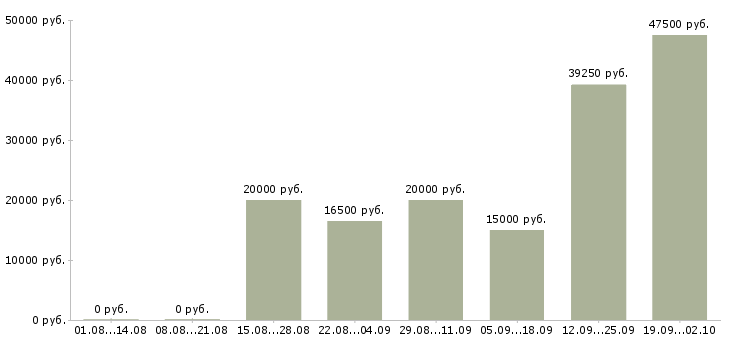 Вакансии сотрудник в компанию в Раменском - Медиана зарплат сотрудник в компанию в Раменском за 2 месяца