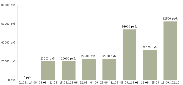 Вакансии сотрудник в офисе в Ставрополе - Медиана зарплат сотрудник в офисе в Ставрополе за 2 месяца