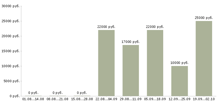 Вакансии сотрудник на кассу в Уфе - Медиана зарплат сотрудник на кассу в Уфе за 2 месяца