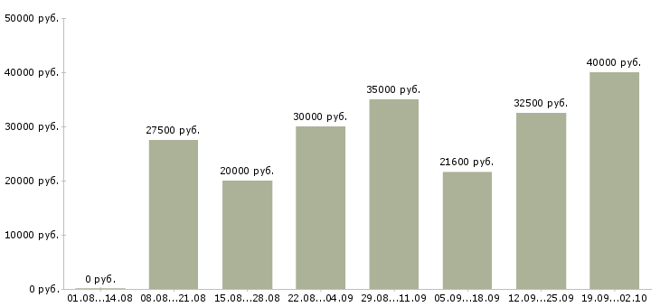 Вакансии специалист по отчетности в Казани - Медиана зарплат специалист по отчетности в Казани за 2 месяца