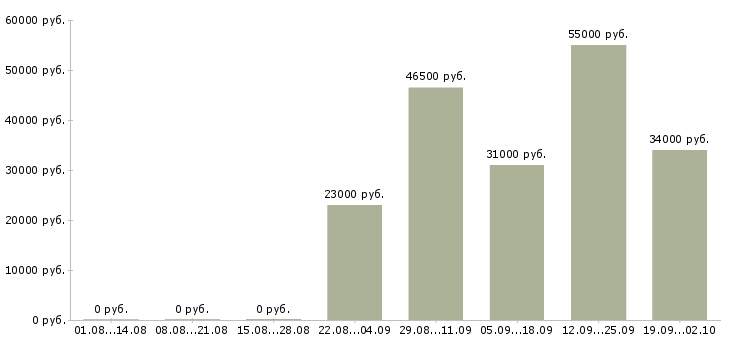 Вакансии специалист по проектам в Красноярске - Медиана зарплат специалист по проектам в Красноярске за 2 месяца