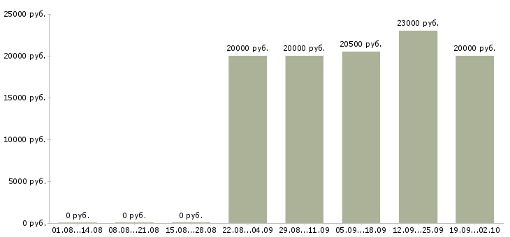 Вакансии специалисты по работе с клиентами в Липецке - Медиана зарплат специалисты по работе с клиентами в Липецке за 2 месяца