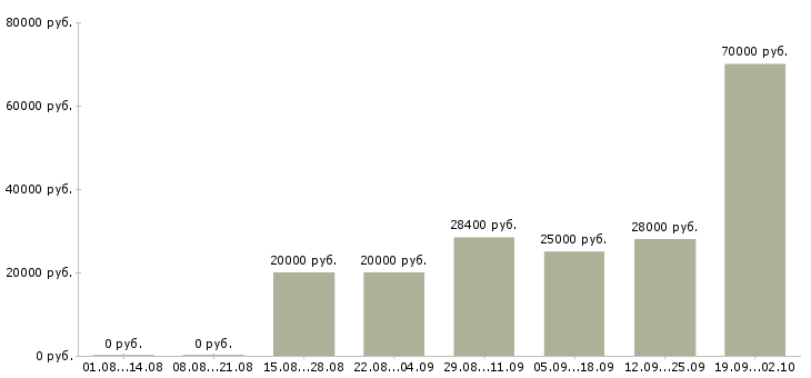Вакансии технолог по производству в Челябинске - Медиана зарплат технолог по производству в Челябинске за 2 месяца