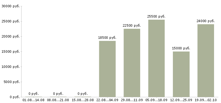 Вакансии торговый менеджер в Домодедово - Медиана зарплат торговый менеджер в Домодедово за 2 месяца