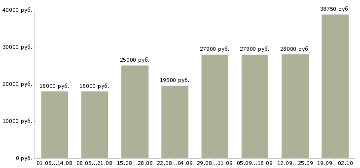 Вакансии требуются сотрудники в Новокузнецке - Медиана зарплат требуются сотрудники в Новокузнецке за 2 месяца