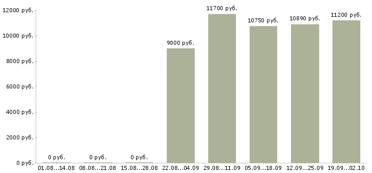 Вакансии уборщик в Барнауле - Медиана зарплат уборщик в Барнауле за 2 месяца