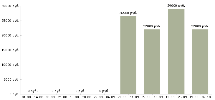 Вакансии уборщица Бурятия - Медиана зарплат уборщица Бурятия за 2 месяца
