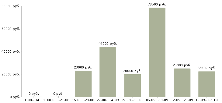 Вакансии удаленная в Тольятти - Медиана зарплат удаленная в Тольятти за 2 месяца