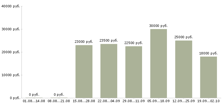 Вакансии удаленная работа в Тольятти - Медиана зарплат удаленная работа в Тольятти за 2 месяца