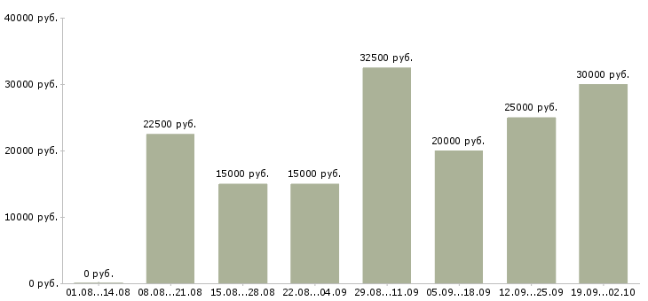 Вакансии удаленно менеджер в Новосибирске - Медиана зарплат удаленно менеджер в Новосибирске за 2 месяца