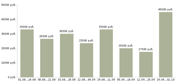 Вакансии через интернет на дому в Воронеже - Медиана зарплат через интернет на дому в Воронеже за 2 месяца