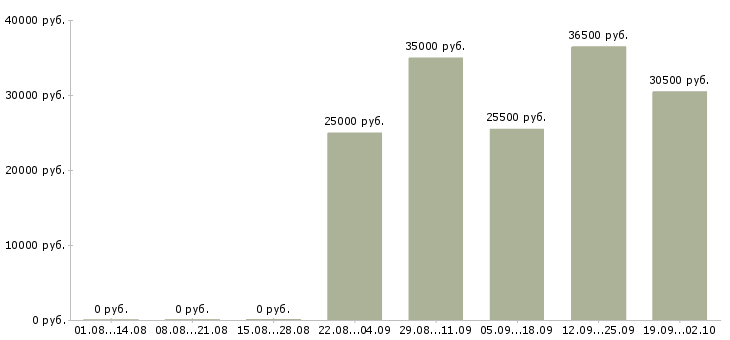 Вакансии экспедитор в компанию в Ангарске - Медиана зарплат экспедитор в компанию в Ангарске за 2 месяца