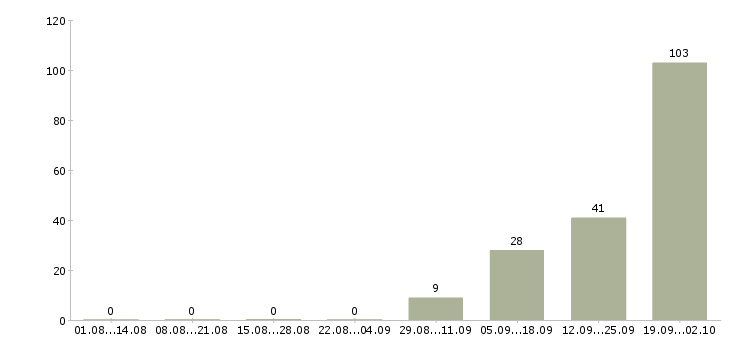 Работа кассир вахта Нижний новгород - Число вакансий Нижний новгород по специальности кассир вахта за 2 месяца