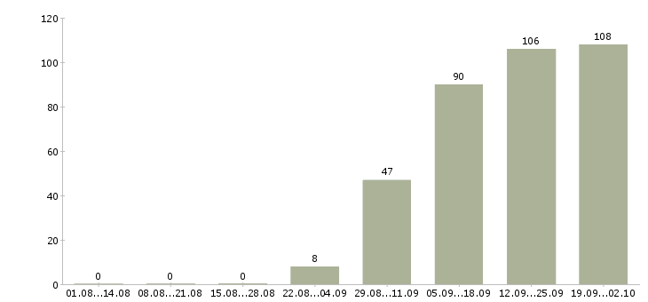 Работа кассир в организацию Санкт-петербург - Число вакансий Санкт-петербург по специальности кассир в организацию за 2 месяца