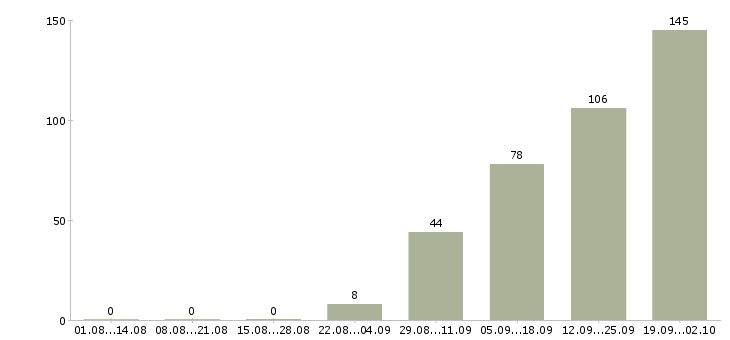 Работа менеджер по рекламным проектам Санкт-петербург - Число вакансий Санкт-петербург по специальности менеджер по рекламным проектам за 2 месяца
